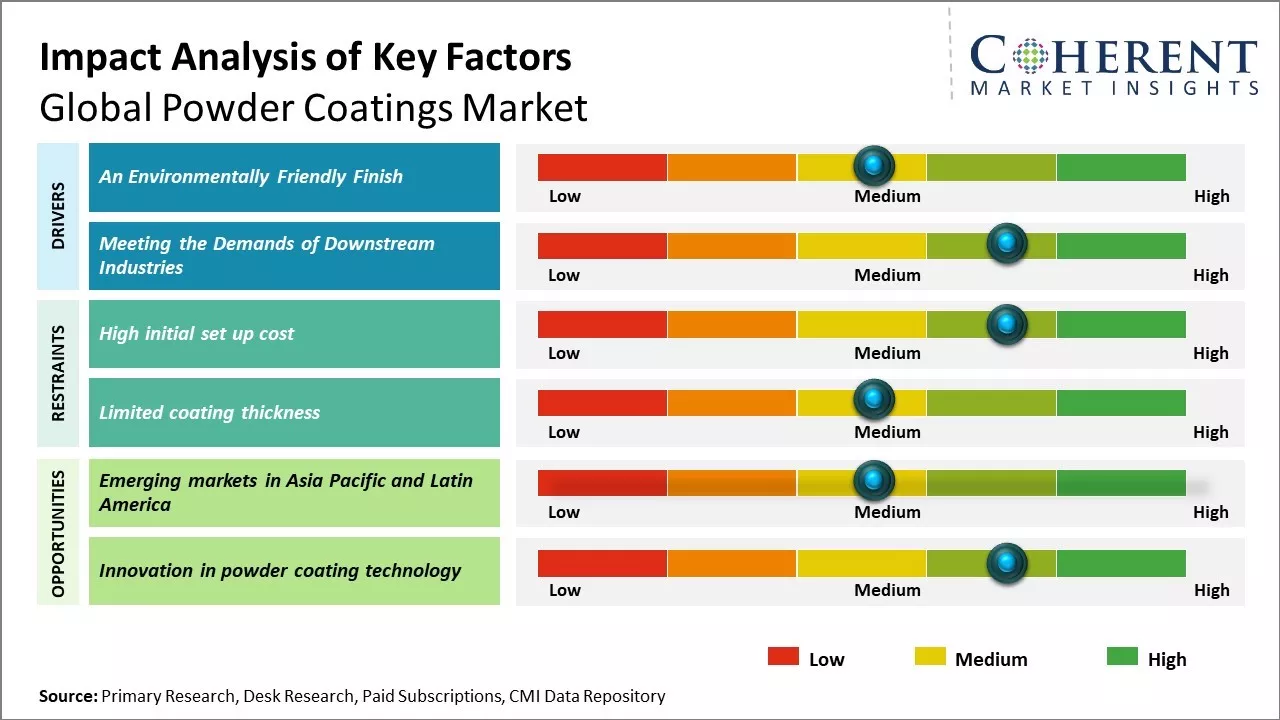 Powder Coatings Market Key Factors